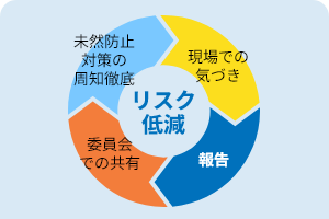 安全衛生委員会の開催