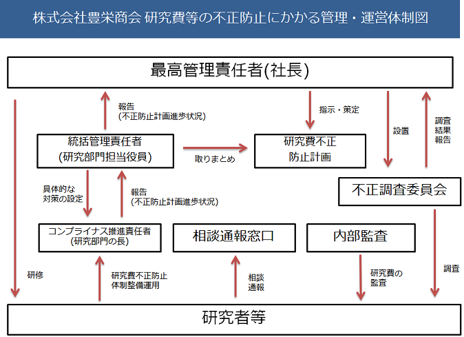 研究費等の不正防止にかかる管理・運営体制