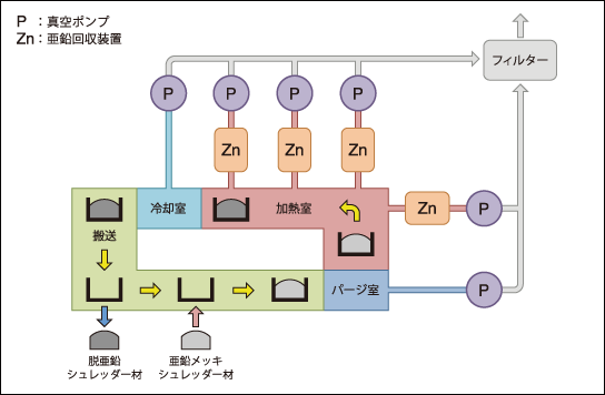 真空脱亜鉛装置の処理フロー