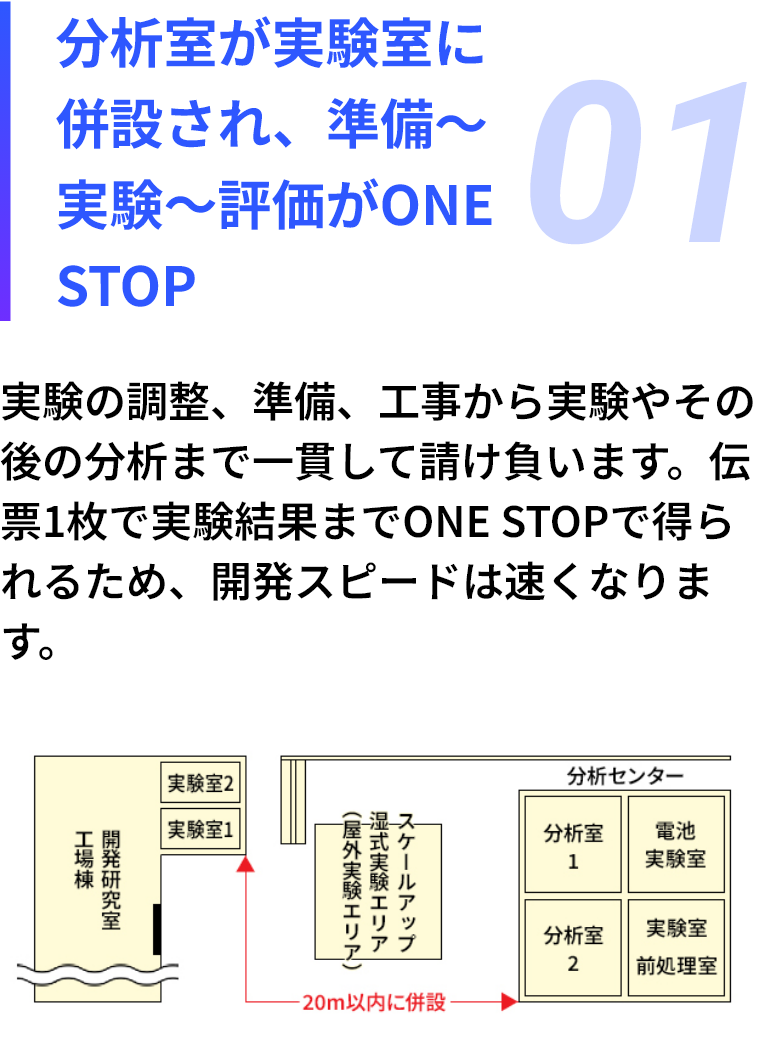 01：分析室が実験室に併設され、準備～実験～評価がONE STOP。実験の調整、準備、工事から実験やその後の分析まで一貫して請け負います。伝票1枚で実験結果までONE STOPで得られるため、開発スピードは速くなります。