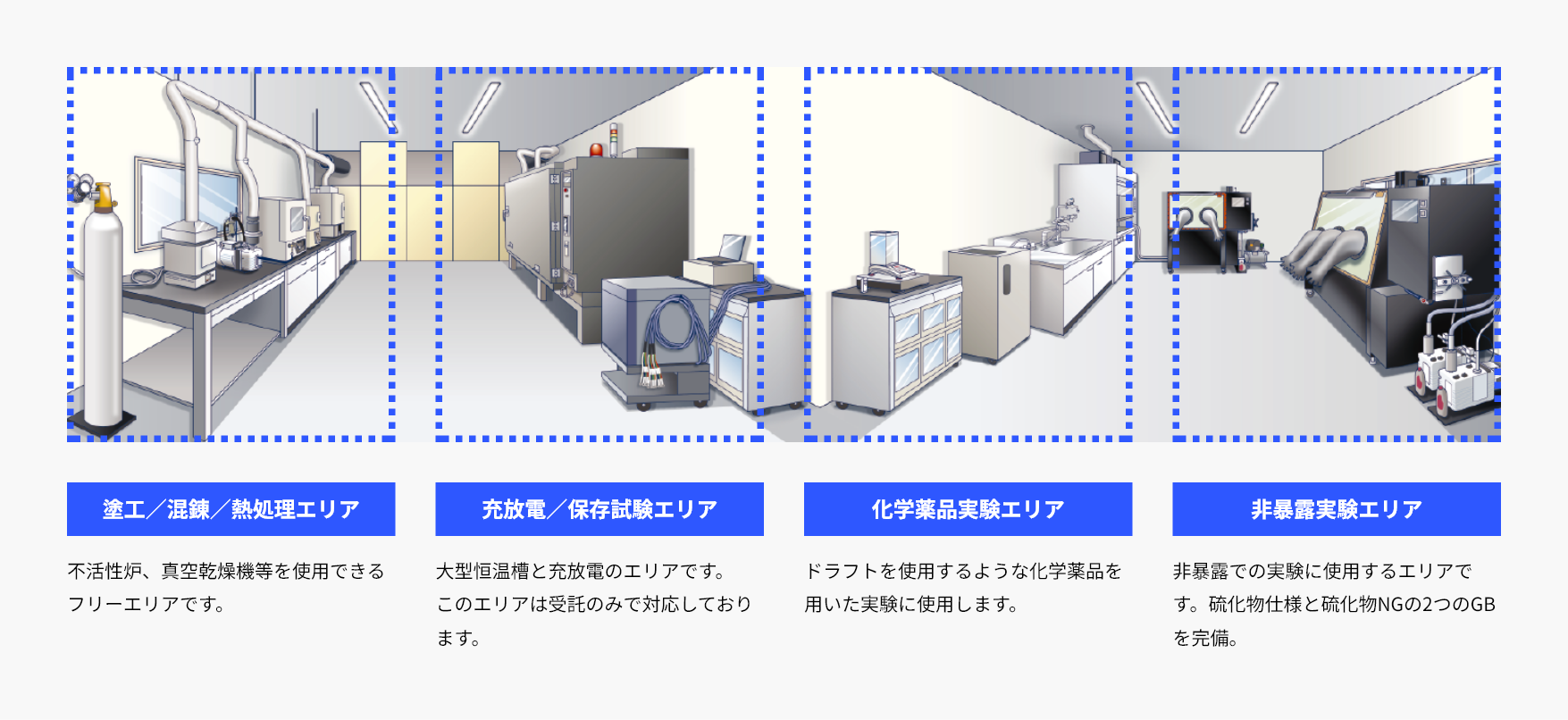 塗工／混錬／熱処理エリア・充放電／保存試験エリア・化学薬品実験エリア・非暴露実験エリア