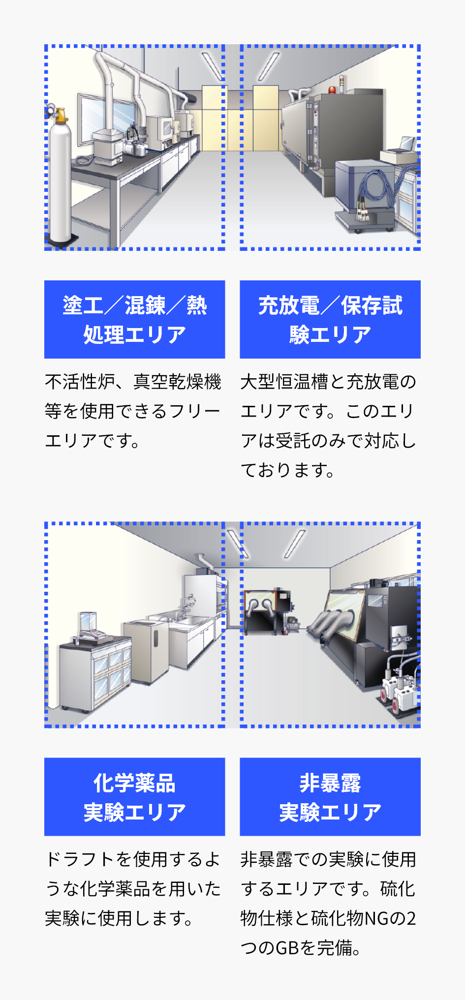 塗工／混錬／熱処理エリア・充放電／保存試験エリア・化学薬品実験エリア・非暴露実験エリア